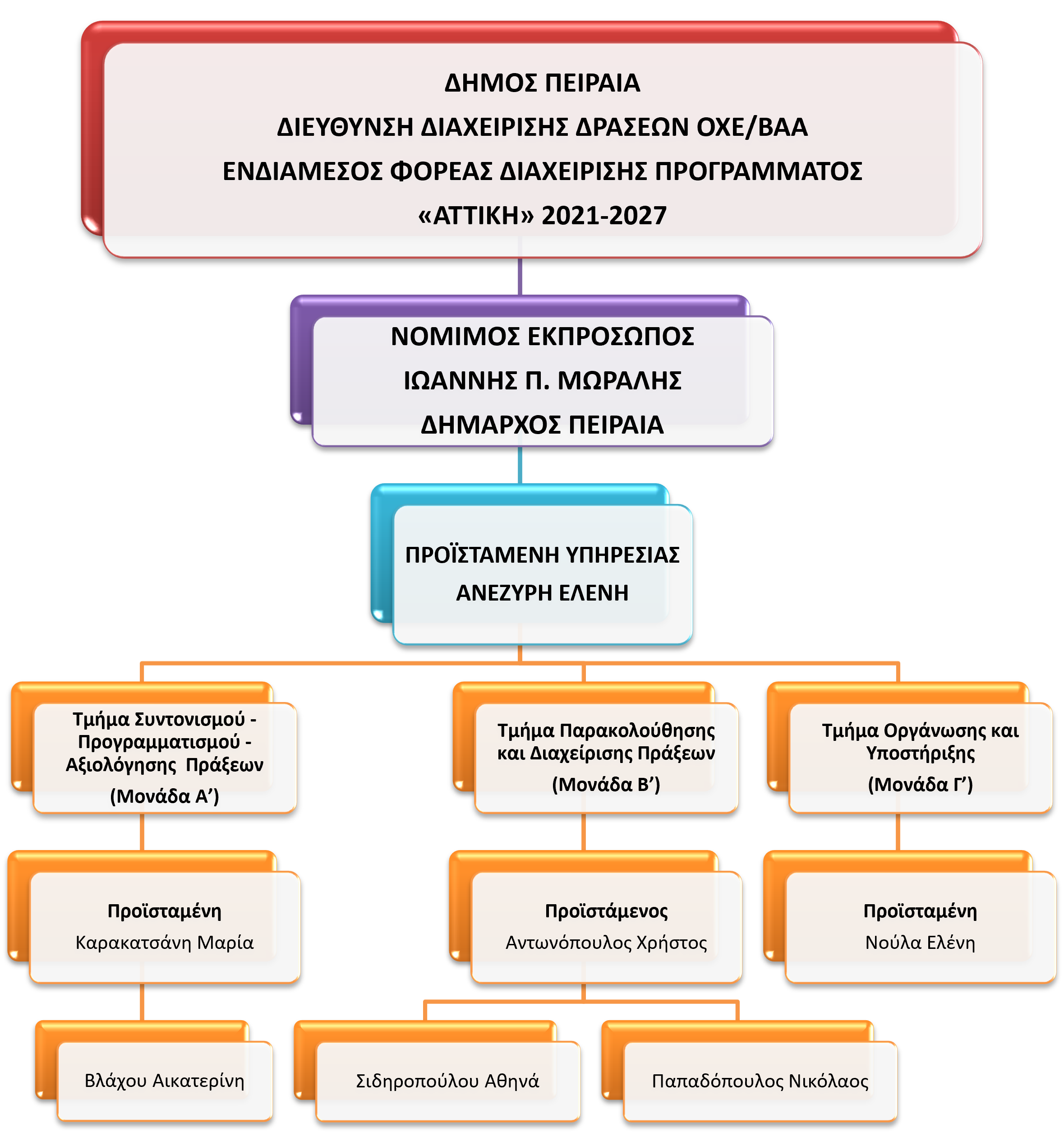 organogramma